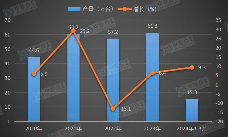 2020-2024年1-3月中国金属切削机床产量及增长