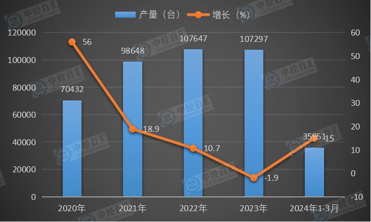 2020-<k>2024</k>年1-3月中国大型拖拉机产量及增长