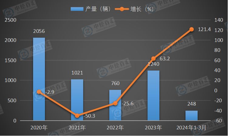 2020-<k>2024</k>年1-3月中国动车组产量及增长