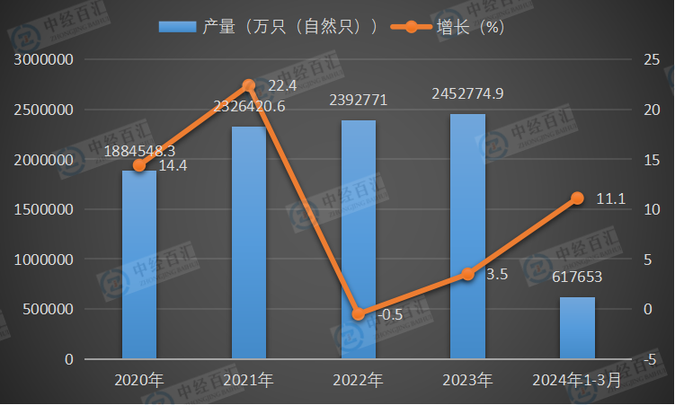 2020-2024年1-3月中国锂离子电池产量及增长