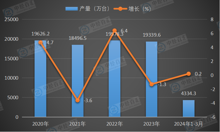 2020-2024年1-3月中国彩色电视机产量及增长