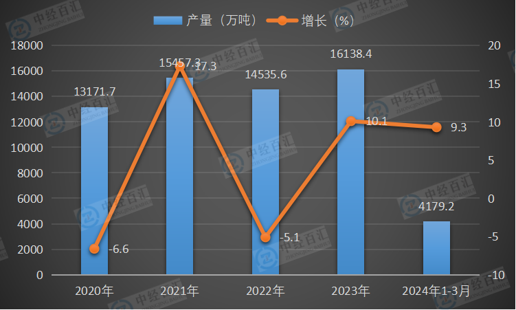 2020-<k>2024</k>年1-3月中国汽油产量及增长