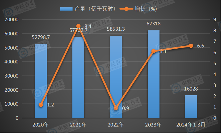 2020-2024年1-3月中国火力发电量及增长