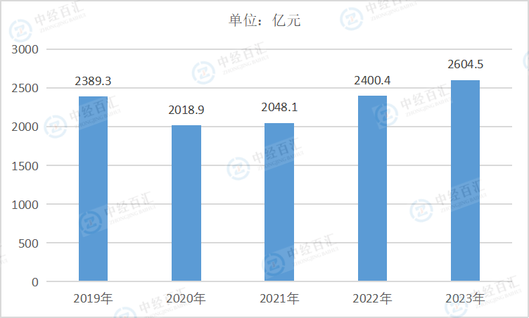 2019-<k>2023</k>年中国开采专业及辅助性活动营业收入