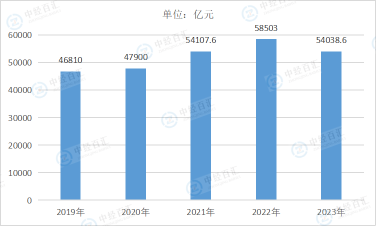 2019-<k>2023</k>年中国农副食品加工业营业收入