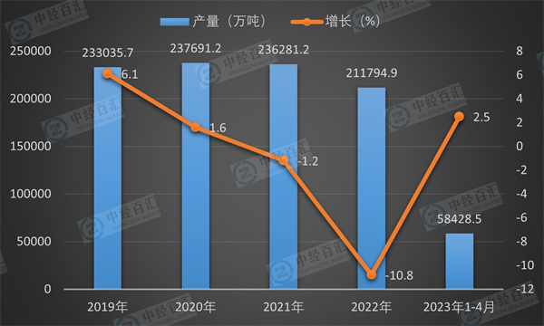 2019-2023年1-4月中国水泥产量及增长