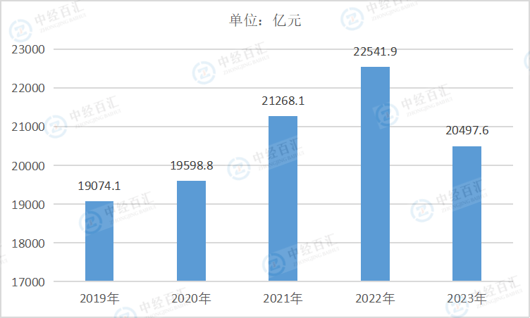 2019-<k>2023</k>年中国食品制造业营业收入