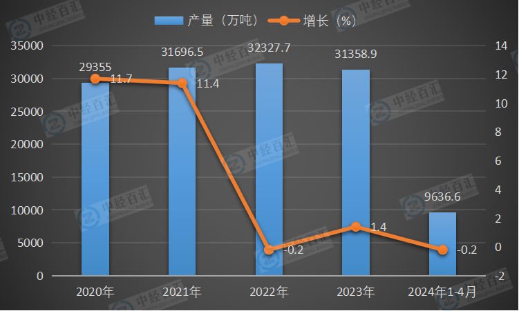 2020-<k>2024</k>年1-4月中国饲料产量及增长