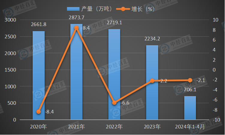 2020-<k>2024</k>年1-4月中国纱产量及增长