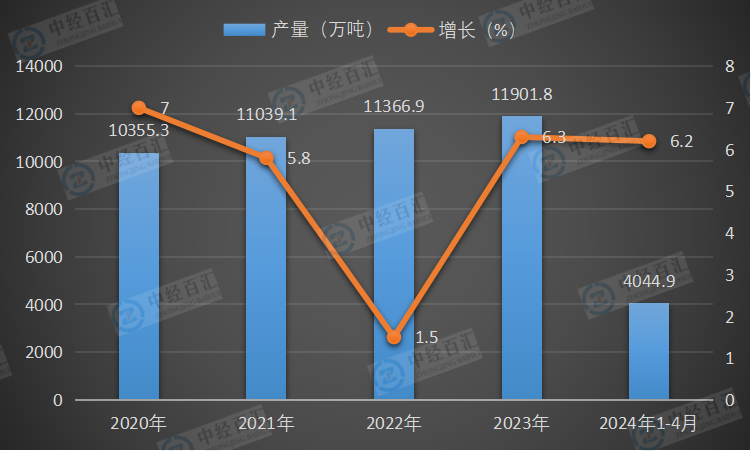 2020-<k>2024</k>年1-4月中国初级形态塑料产量及增长