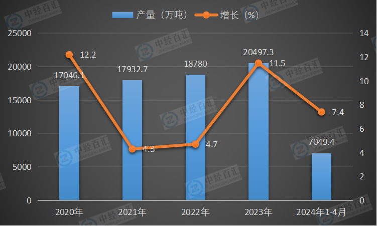 2020-2024年1-4月中国中厚宽钢带产量及增长