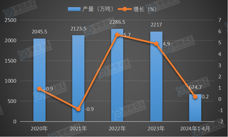 2020-2024年1-4月中国铜材产量及增长