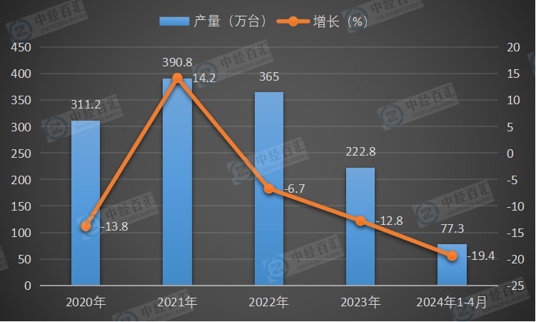 2020-<k>2024</k>年1-4月中国复印和胶版印制设备产量及增长