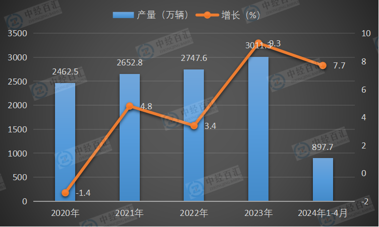 2020-<k>2024</k>年1-4月中国汽车产量及增长