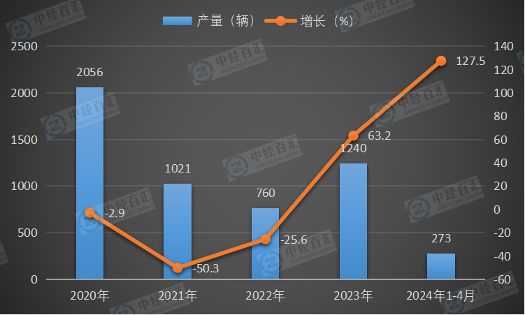 2020-<k>2024</k>年1-4月中国动车组产量及增长