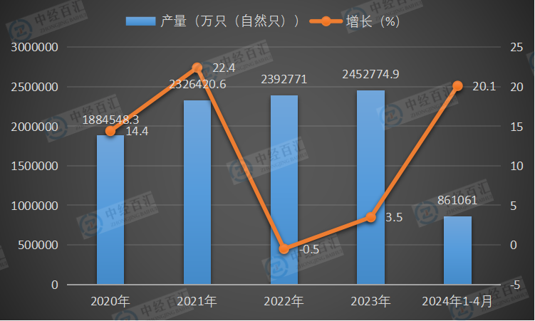 2020-<k>2024</k>年1-4月中国锂离子电池产量及增长