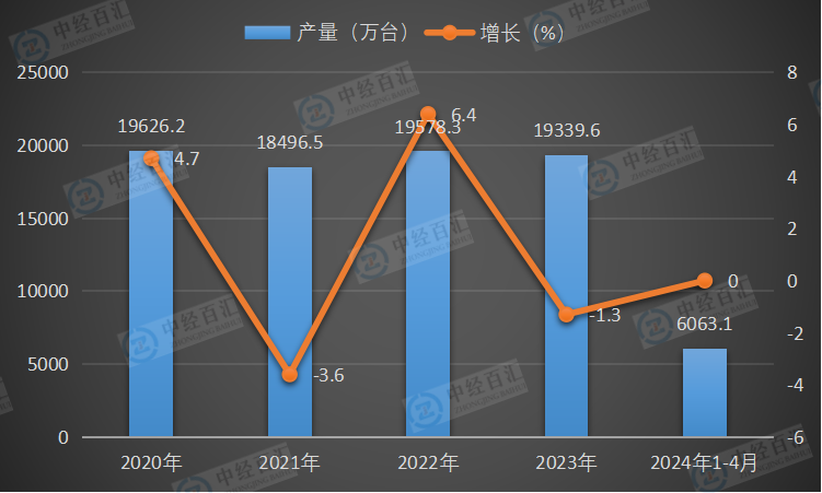 2020-<k>2024</k>年1-4月中国彩色电视机产量及增长