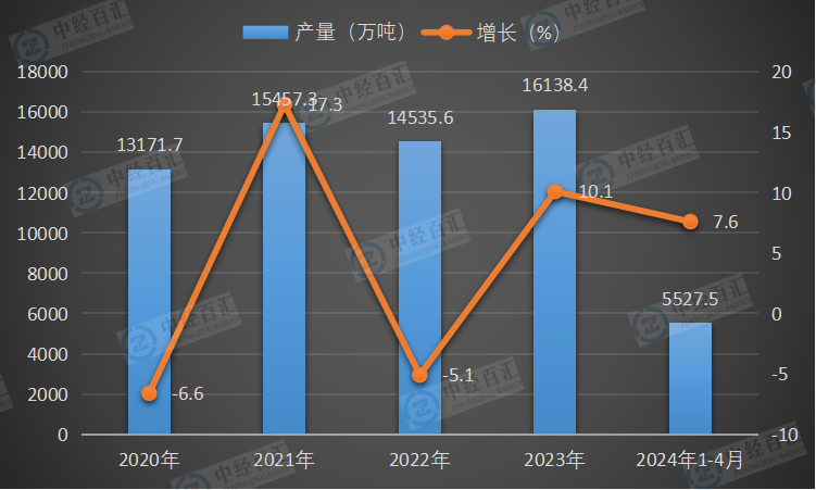 2020-2024年1-4月中国汽油产量及增长