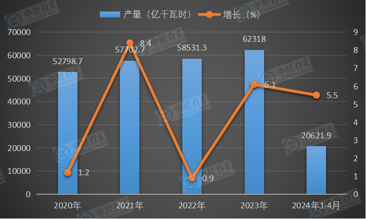 2020-2024年1-4月中国火力发电量及增长