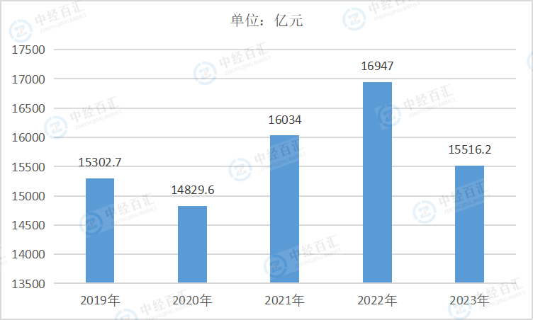 2019-<k>2023</k>年中国酒、饮料和精制茶制造业营业收入