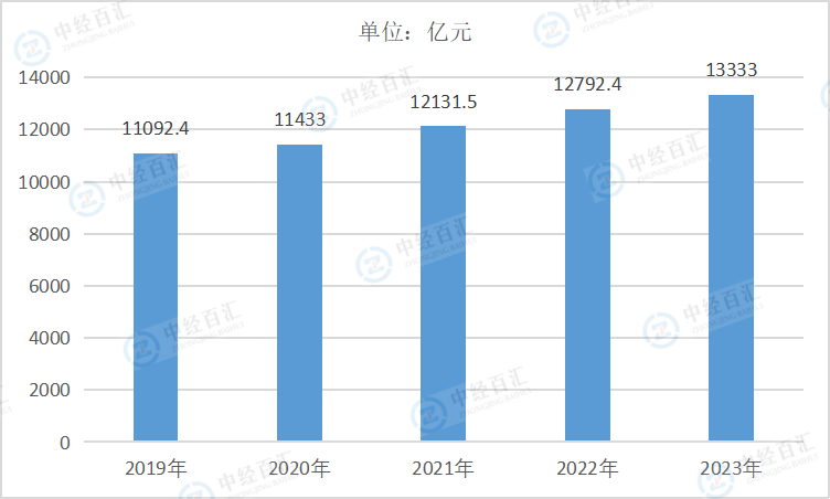 2019-<k>2023</k>年中国烟草制品业营业收入