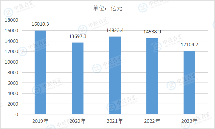 2019-2023年中国纺织服装、服饰业营业收入