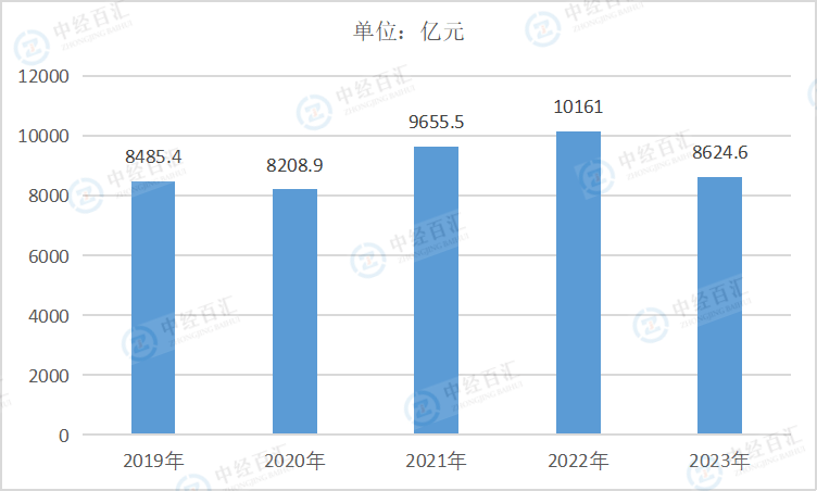 2019-2023年中国木材加工和木、竹、藤、棕、草制品业营业收入