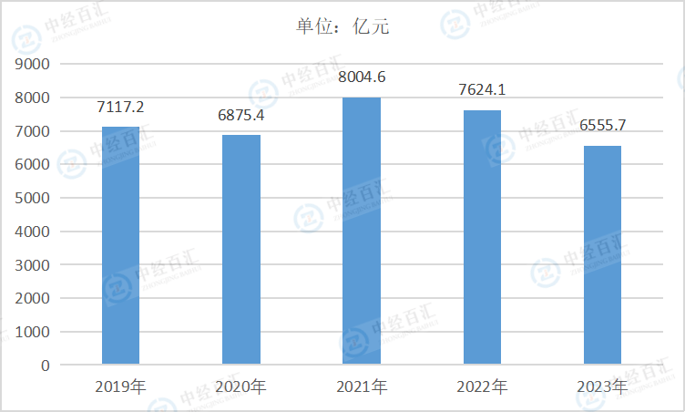 2019-<k>2023</k>年中国家具制造业营业收入