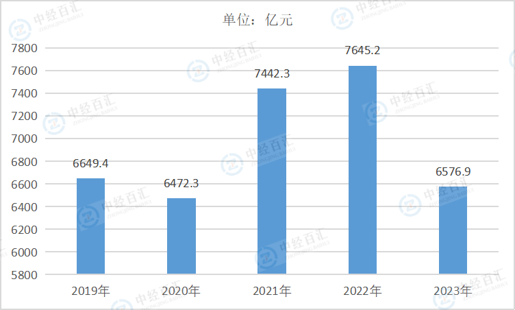 2019-2023年中国印刷和记录媒介复制业营业收入