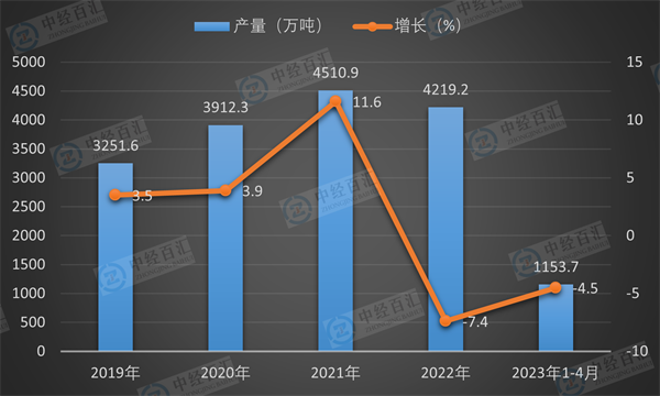 2019-<k>2023</k>年1-4月中国冷轧薄板产量及增长