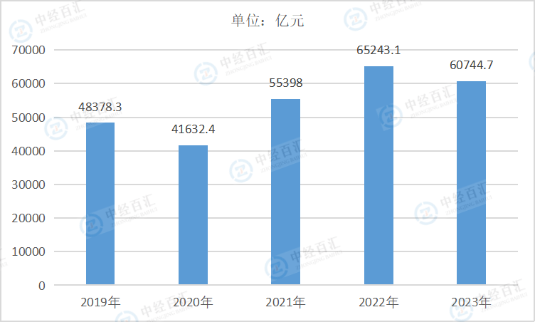 2019-<k>2023</k>年中国石油、煤炭及其他燃料加工业营业收入