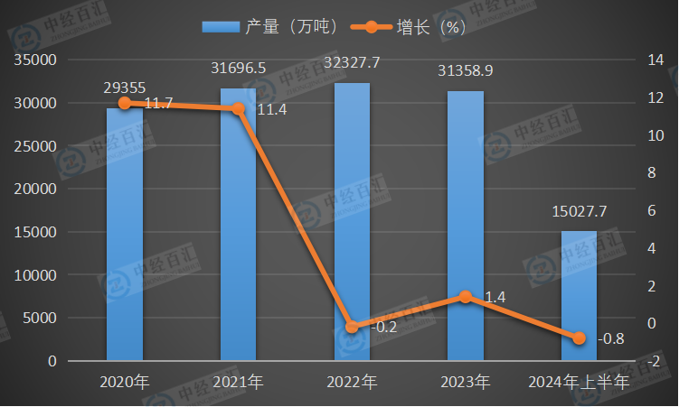 2020-2024年上半年中国饲料产量及增长