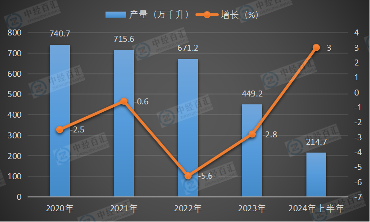 2020-2024年上半年中国白酒（折65度，商品量）产量及增长