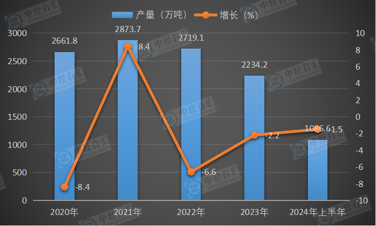 2020-2024年上半年中国纱产量及增长