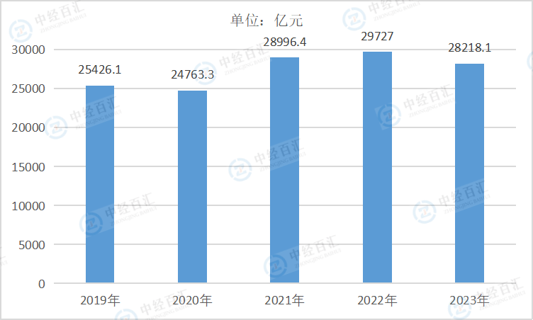 2019-2023年中国橡胶和塑料制品业营业收入