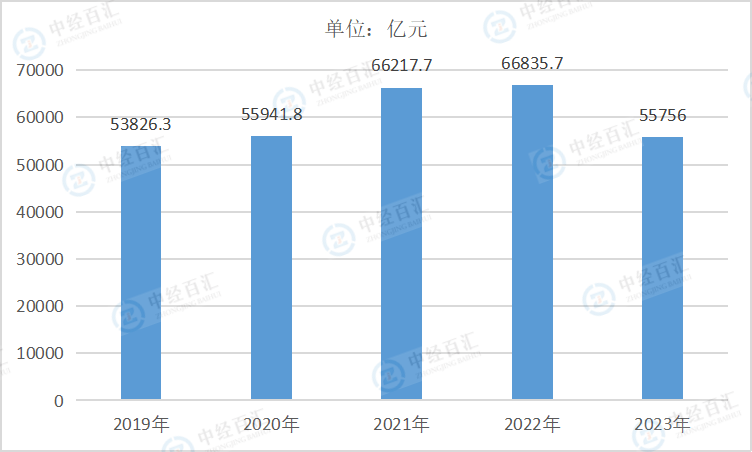 2019-<k>2023</k>年中国非金属矿物制品业营业收入