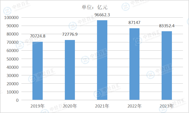 2019-2023年中国黑色金属冶炼和压延加工业营业收入