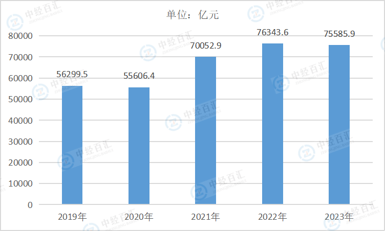 2019-<k>2023</k>年中国有色金属冶炼和压延加工业营业收入