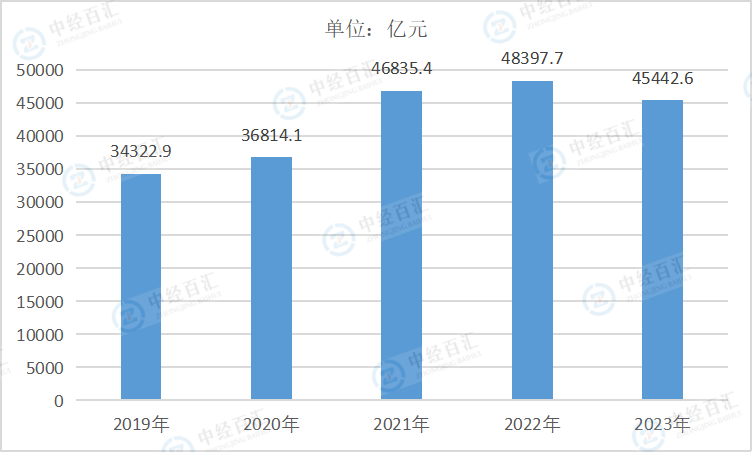 2019-<k>2023</k>年中国金属制品业营业收入