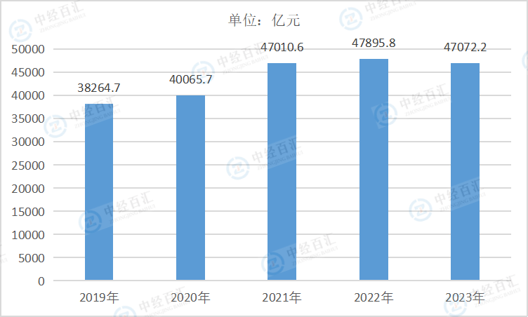 2019-2023年中国通用设备制造业营业收入