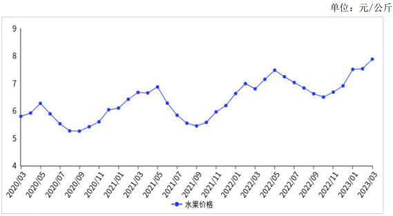 <k>2023</k>年3月水果价格继续上涨