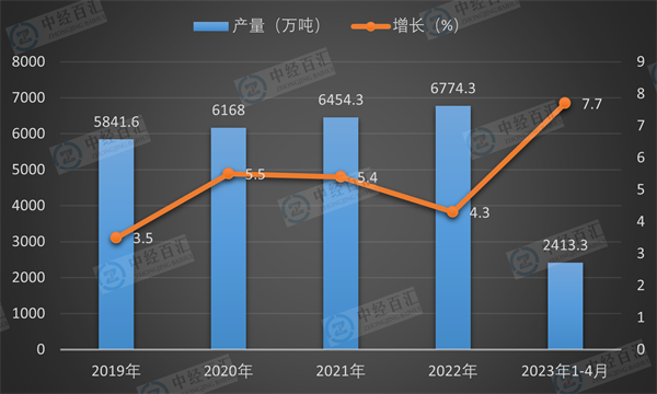 2019-<k>2023</k>年1-4月中国十种有色金属产量及增长