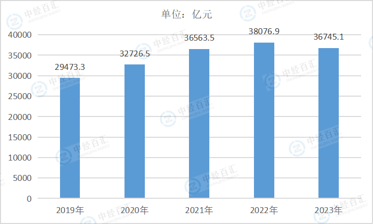 2019-<k>2023</k>年中国专用设备制造业营业收入