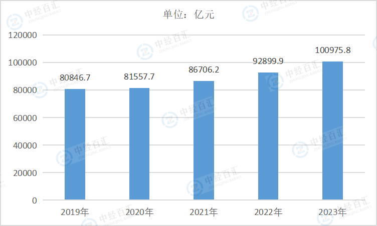 2019-2023年中国汽车制造业营业收入