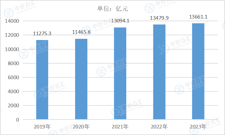 2019-2023年中国铁路、船舶、航空航天和其他运输设备制造业营业收入