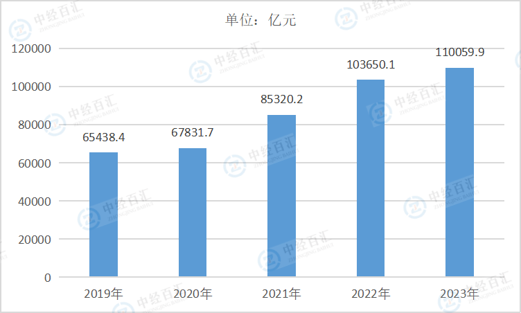 2019-2023年中国电气机械和器材制造业营业收入