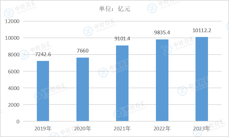 2019-2023年中国仪器仪表制造业营业收入