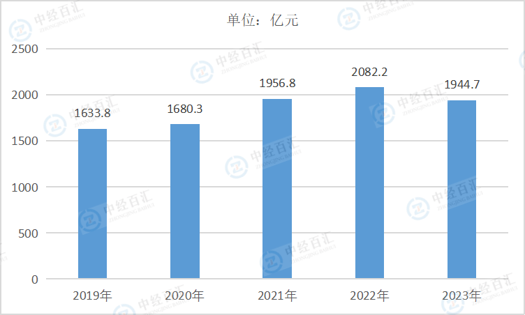 2019-<k>2023</k>年中国其他制造业营业收入