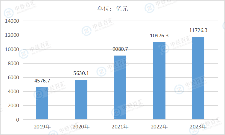 2019-<k>2023</k>年中国废弃资源综合利用业营业收入