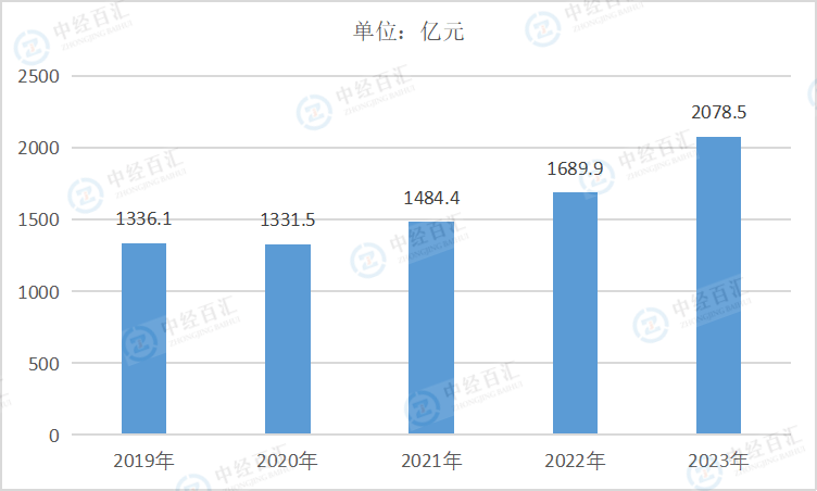 2019-2023年中国金属制品、机械和设备修理业营业收入